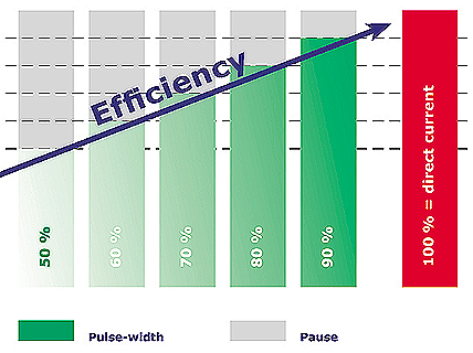 pulse-width-steps-for-pulsed-current-hidrex-psp1000.jpg